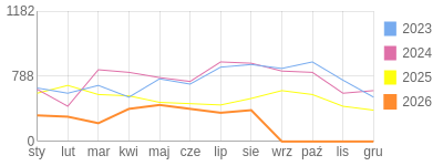 Wykres roczny blog rowerowy trampek.bikestats.pl